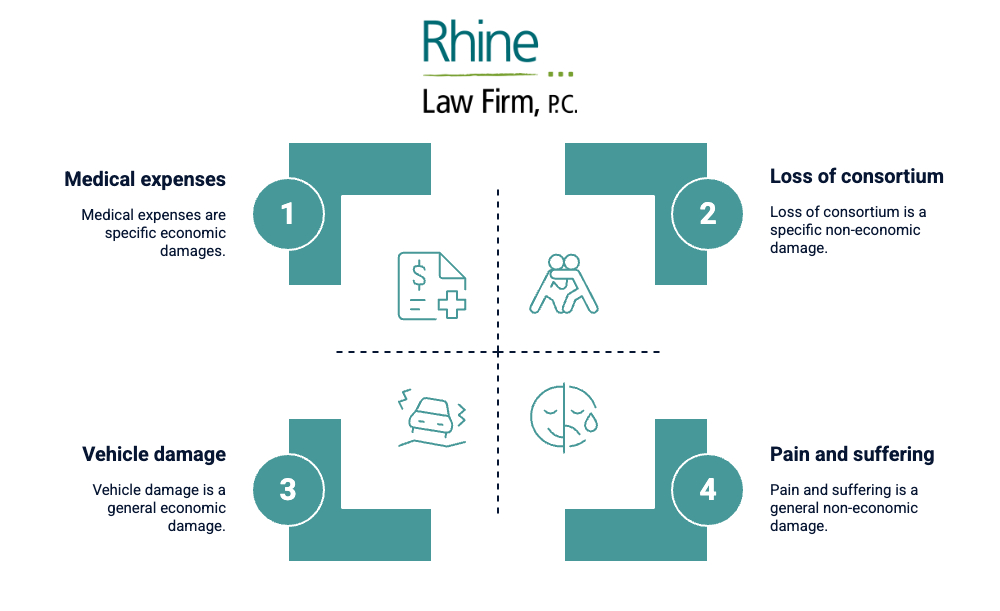 Infographic from Rhine outlining four types of personal injury damages after a car accident. Medical expenses are labeled as specific economic damages; loss of consortium as specific non-economic damages; vehicle damage as general economic damages; and pain and suffering as general non-economic damages, with corresponding icons and quadrant layout.