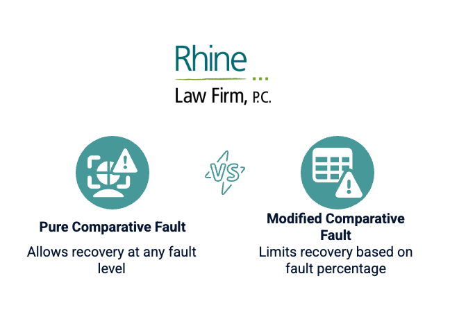 An infographic by Rhine compares Pure Comparative Fault and Modified Comparative Fault systems. Pure Comparative Fault allows plaintiffs to recover damages regardless of their level of fault, while Modified Comparative Fault restricts recovery if the plaintiff is found to be above a certain percentage at fault.