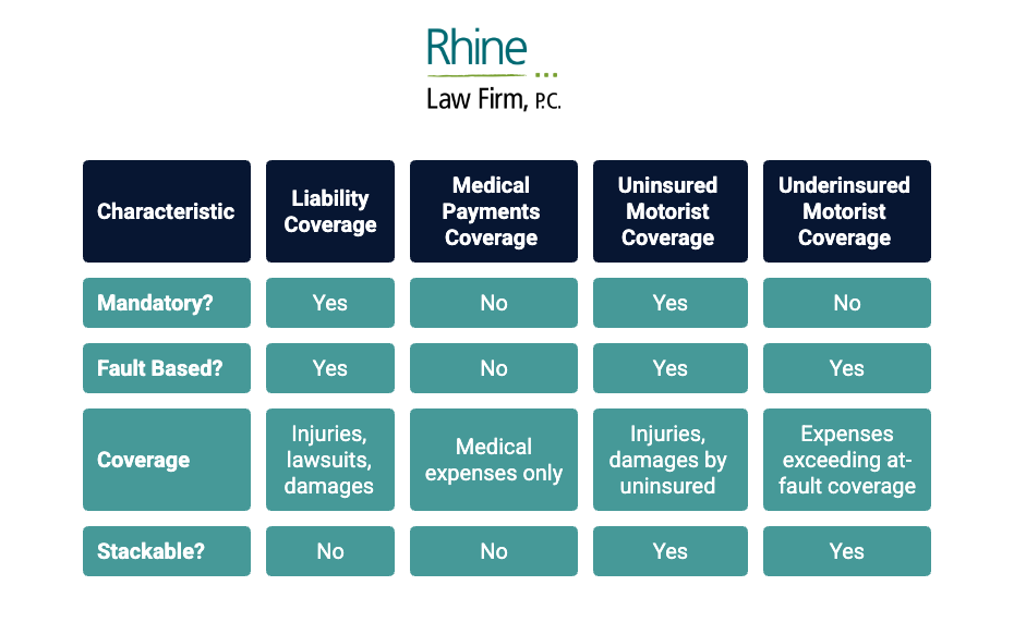 Comparison table by Rhine Law Firm titled 'Auto Insurance Coverage Comparison.' The table compares Liability Coverage, Medical Payments Coverage, Uninsured Motorist Coverage, and Underinsured Motorist Coverage across four characteristics: Mandatory (Yes/No), Fault Based (Yes/No), Coverage (types of incidents covered), and Stackable (Yes/No).