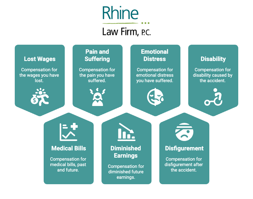 A teal graphic from Rhine lists seven types of compensation accident victims may receive: lost wages, pain and suffering, emotional distress, disability, medical bills, diminished earnings, and disfigurement. Each category is represented by an icon and includes a brief explanation of what it covers, such as past and future medical bills or compensation for emotional suffering.