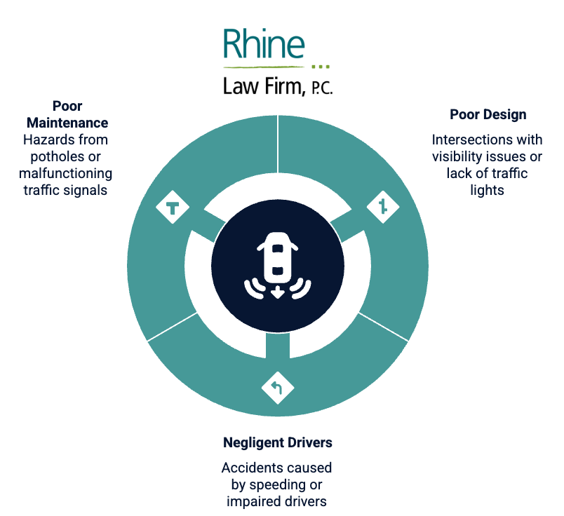Rhine infographic showing a circular diagram with three major causes of traffic accidents: Poor Maintenance (e.g., potholes or faulty traffic signals), Poor Design (e.g., intersections with limited visibility or no traffic lights), and Negligent Drivers (e.g., speeding or driving under the influence). A central car icon represents driver safety concerns.