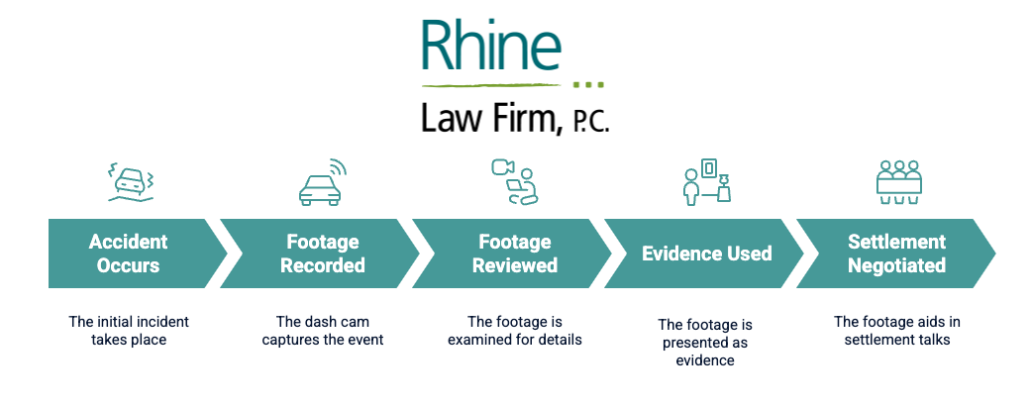 A horizontal step-by-step infographic shows how dash cam footage supports accident cases. Steps include: 1) Accident Occurs – the incident takes place; 2) Footage Recorded – the dash cam captures the event; 3) Footage Reviewed – details are examined; 4) Evidence Used – footage is presented as legal evidence; 5) Settlement Negotiated – footage aids in resolving the claim. Each step is visually represented with teal icons and labels under the Rhine logo.
