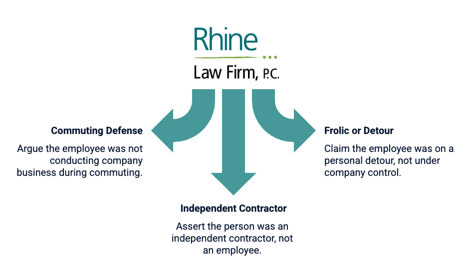 Infographic by Rhine Law Firm titled 'How do companies challenge liability claims when their employees cause accidents?' Three large arrows illustrate three defenses: 1) Commuting Defense—argue the employee was not conducting company business during commuting; 2) Frolic or Detour—claim the employee was on a personal detour, not under company control; 3) Independent Contractor—assert the person was an independent contractor, not an employee.