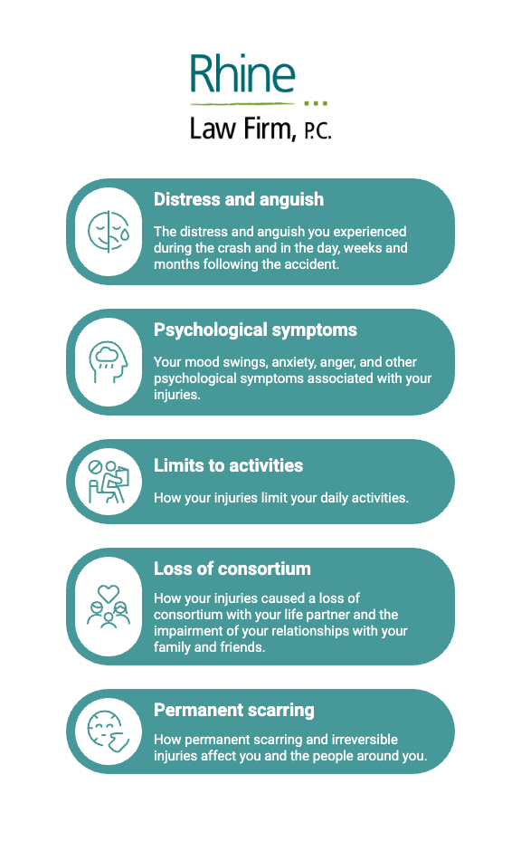 A graphic from Rhine lists six factors North Carolina courts consider when evaluating pain and suffering: distress and anguish, psychological symptoms, limits to activities, loss of consortium, and permanent scarring. Each factor is paired with a simple icon and brief explanation related to emotional and physical impacts following an accident.