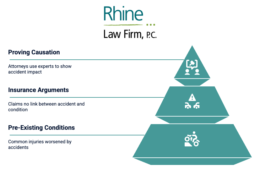 A teal pyramid graphic from Rhine explains how pre-existing injuries affect accident claims. The base highlights Pre-Existing Conditions—injuries made worse by accidents. The middle level addresses Insurance Arguments—insurers may claim no link between the accident and condition. The top tier shows Proving Causation—attorneys rely on expert testimony to show the accident’s impact.