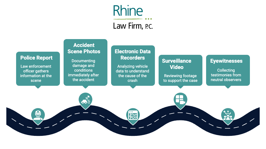 A visual flowchart from Rhine outlines six key types of evidence used to determine fault in a car accident: police report, accident scene photos, electronic data recorders, surveillance video, and eyewitness testimonies. Each type is represented along a winding road graphic, with corresponding icons and short descriptions emphasizing how each source contributes to building a legal case.