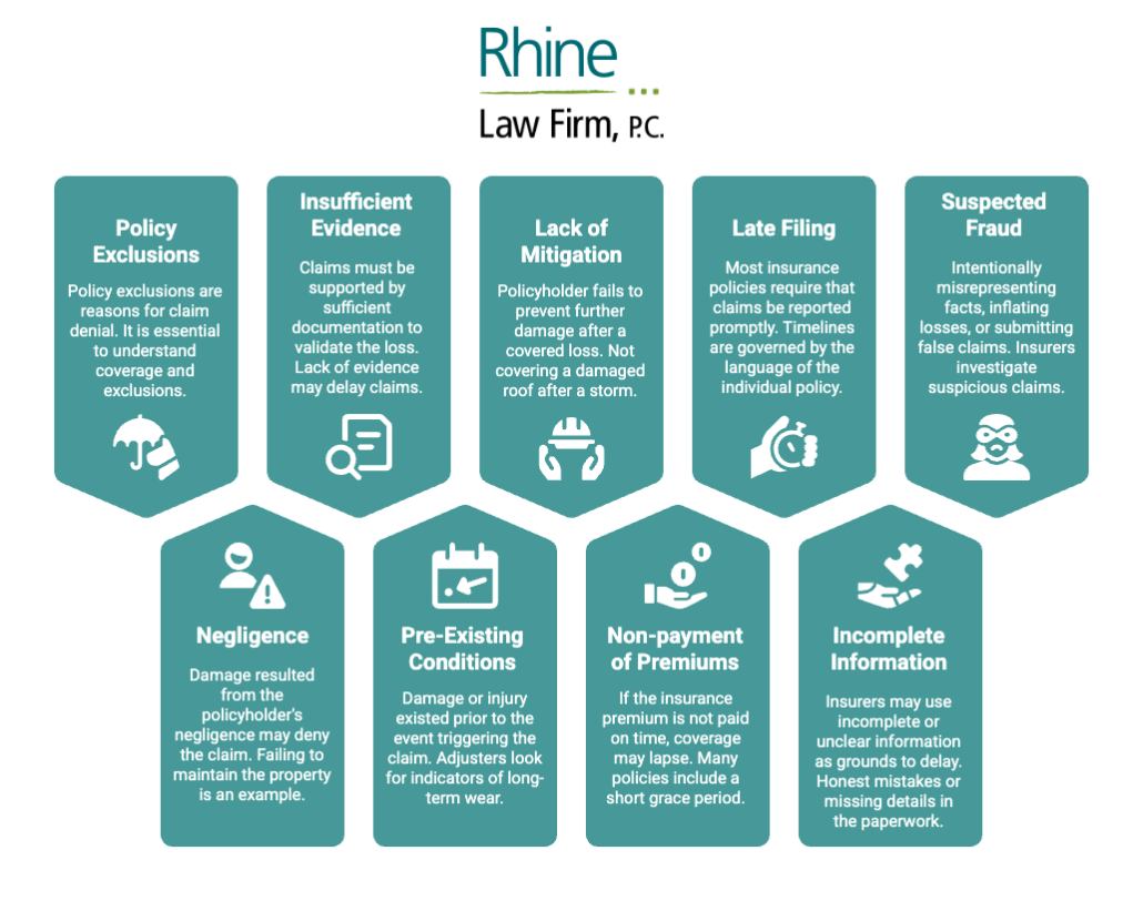 Infographic by Rhine Law Firm titled 'Most Common Reasons for Insurance Claim Denial.' The graphic lists nine reasons: Policy Exclusions, Insufficient Evidence, Lack of Mitigation, Late Filing, Suspected Fraud, Negligence, Pre-Existing Conditions, Non-payment of Premiums, and Incomplete Information. Each reason is explained in a separate box with an icon. Policy Exclusions: understanding coverage and exclusions; Insufficient Evidence: need for documentation; Lack of Mitigation: failure to prevent further damage; Late Filing: claims not reported promptly; Suspected Fraud: misrepresenting facts; Negligence: failure to maintain property; Pre-Existing Conditions: damage existed prior; Non-payment of Premiums: lapses in coverage; Incomplete Information: unclear paperwork.