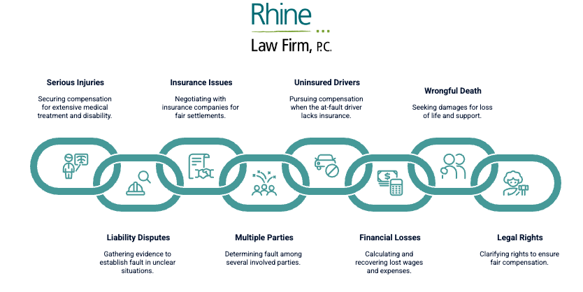 Rhine Law infographic visualizing eight personal injury legal challenges as interconnected chain links: Serious Injuries, Insurance Issues, Uninsured Drivers, Wrongful Death, Liability Disputes, Multiple Parties, Financial Losses, and Legal Rights. Each chain link contains a teal icon and short description highlighting the legal complexities clients may face.