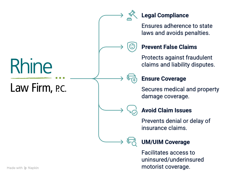Rhine Law infographic outlining five reasons insurance matters in personal injury cases: Legal Compliance, Prevent False Claims, Ensure Coverage, Avoid Claim Issues, and UM/UIM Coverage. Each point includes a teal icon and description emphasizing legal protection, fraud prevention, coverage assurance, claim issue avoidance, and support for uninsured motorist situations.